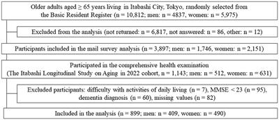 Corrigendum: Sex-specific factors associated with acceptance of smartwatches among urban older adults: the Itabashi longitudinal study on aging